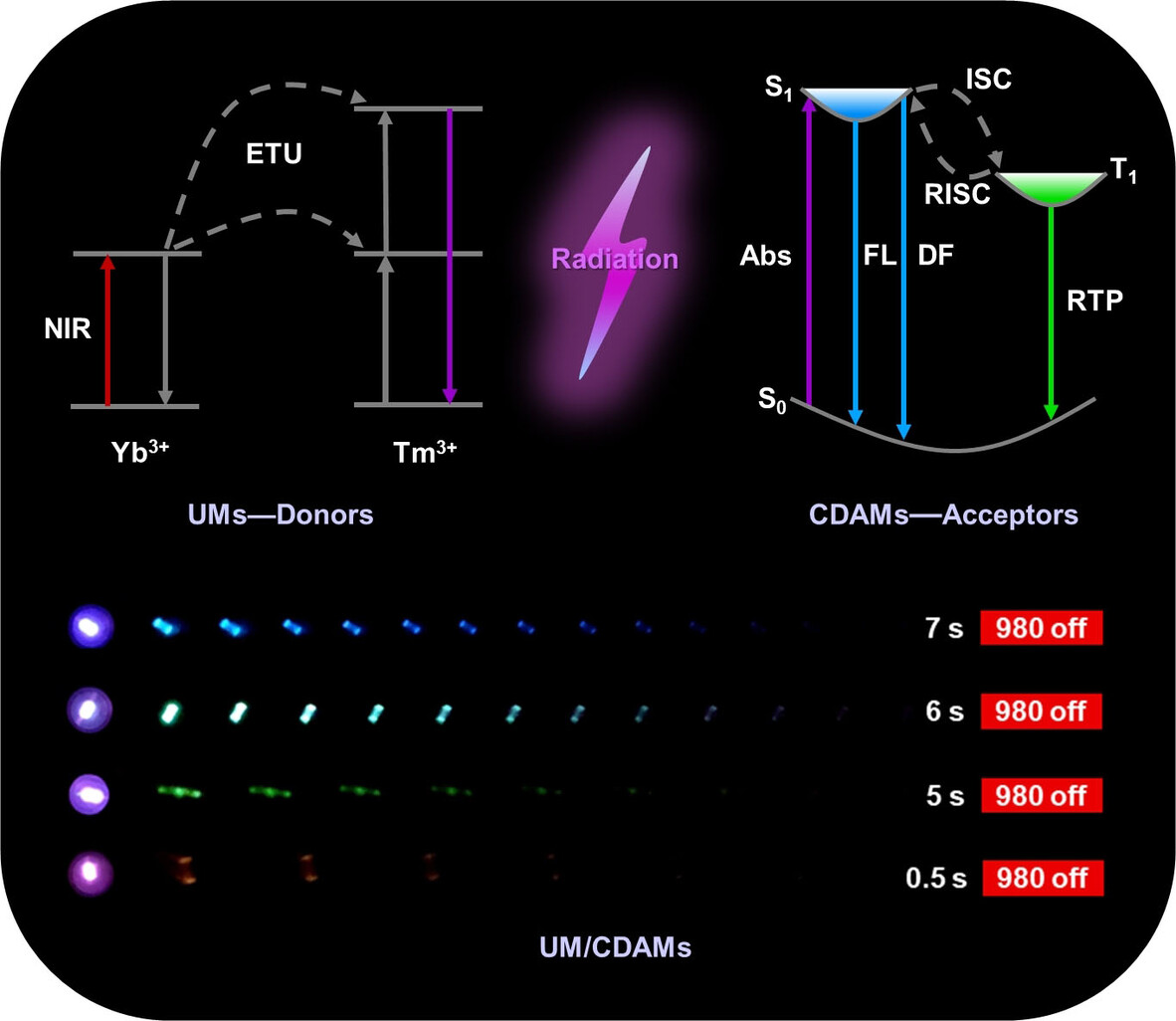 Near-Infrared-Excited Multicolor Afterglow in Carbon Dots-Based Room-Temperature Afterglow Materials