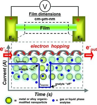 Chemiresistive Sensing with Chemically Modified Metal and Alloy Nanoparticles