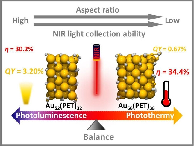Concomitant Near-Infrared Photothermy and Photoluminescence of Rod-Shaped Au52(PET)32 and Au66(PET)38 Synthesized Concurrently