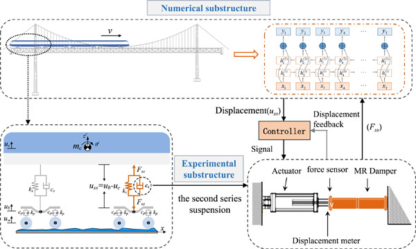 Research on numerical solution algorithm for real-time hybrid simulation of high-speed railway on suspension bridge