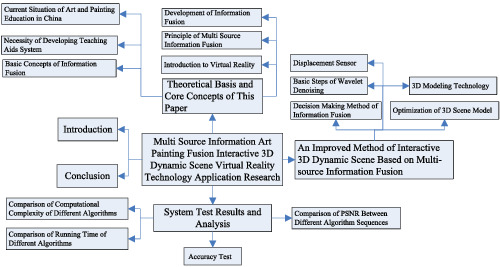 Multi-source information art painting fusion interactive 3D dynamic scene virtual reality technology application research