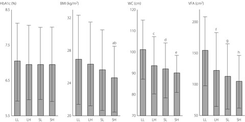 Impact of physical activity and sedentary time on glycated hemoglobin levels and body composition: Cross-sectional study using outpatient clinical data of Japanese patients with type 2 diabetes