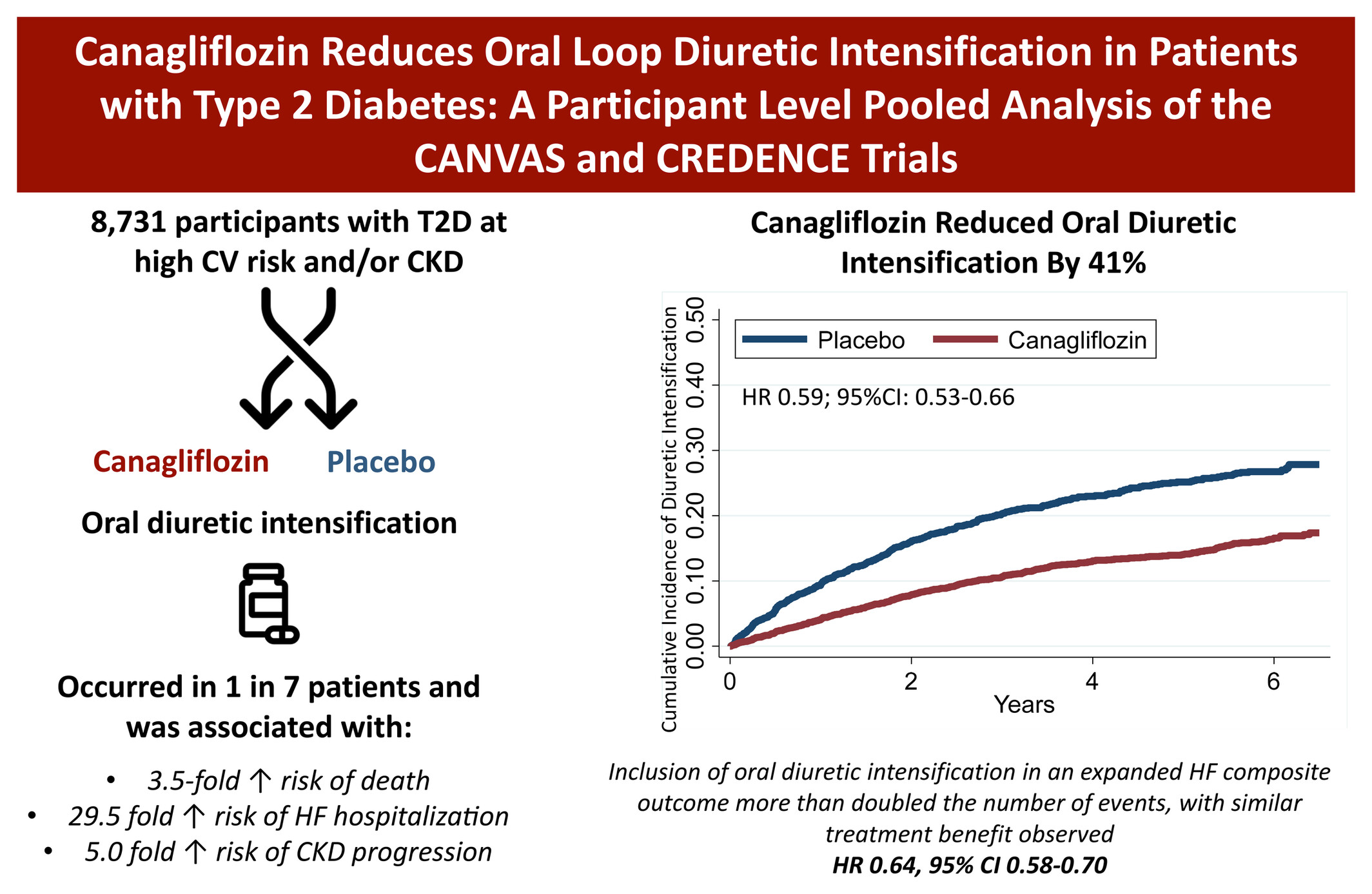 Canagliflozin reduces oral loop diuretic intensification in patients with type 2 diabetes: A participant-level pooled analysis of the CANVAS and CREDENCE trials