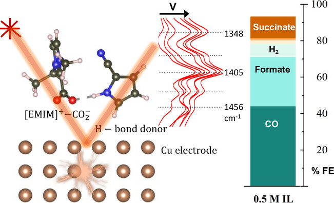 Tailoring Electrochemical CO2 Reduction on Copper by Reactive Ionic Liquid and Native Hydrogen Bond Donors