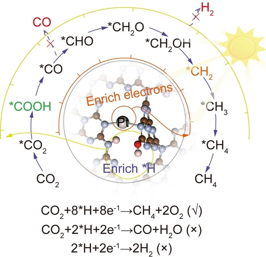 Highly Selective Photocatalytic CO2 Methanation with Water Vapor on Single-Atom Platinum-Decorated Defective Carbon Nitride