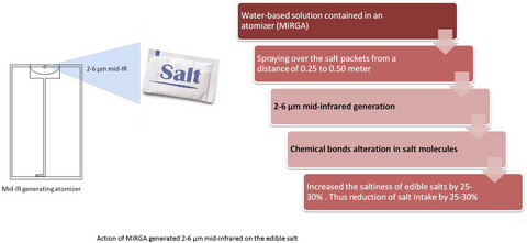 Increasing saltiness of salts (NaCl) using mid-infrared radiation to reduce the health hazards
