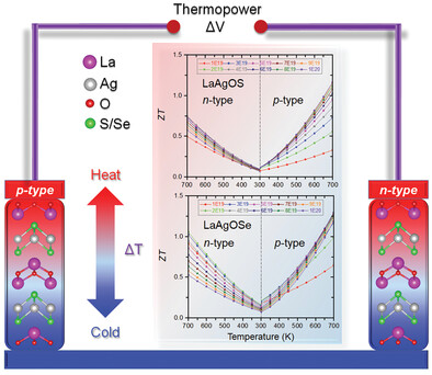 Theoretical Prediction of Thermoelectric Performance for Layered LaAgOX (X = S, Se) Materials in Consideration of the Four-Phonon and Multiple Carrier Scattering Processes