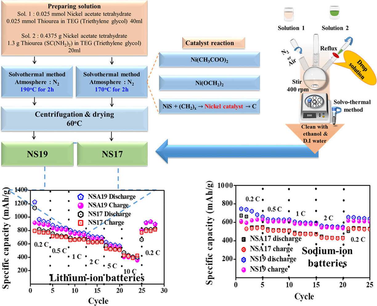 Synthesis and electrochemical properties of nickel sulfide/carbon composite as anode material for lithium-ion and sodium-ion batteries