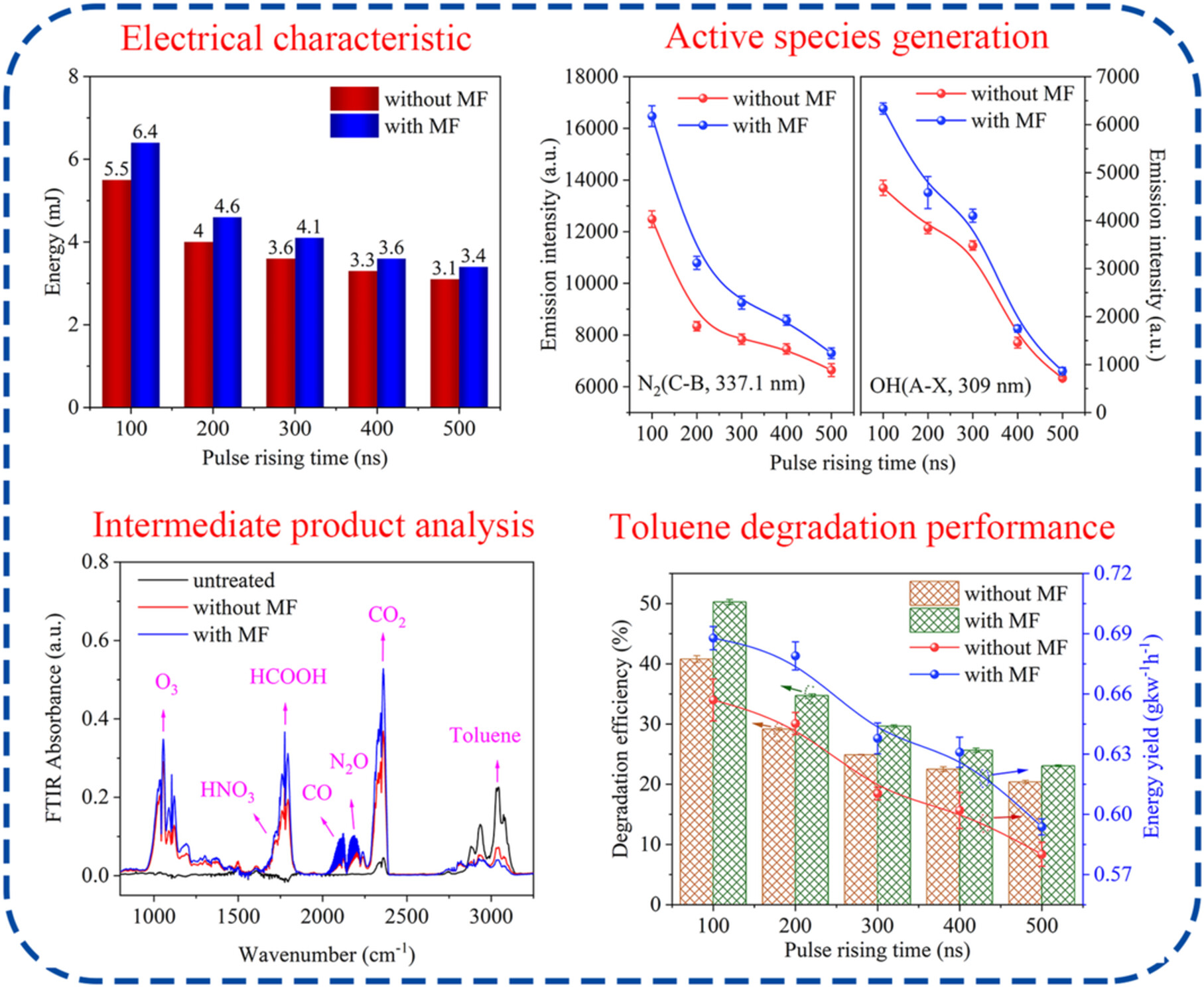 Discharge and Gas Parameters Optimization for Toluene Degradation in a Perpendicular Magnetic Field-Assisted Dielectric Barrier Discharge Reactor