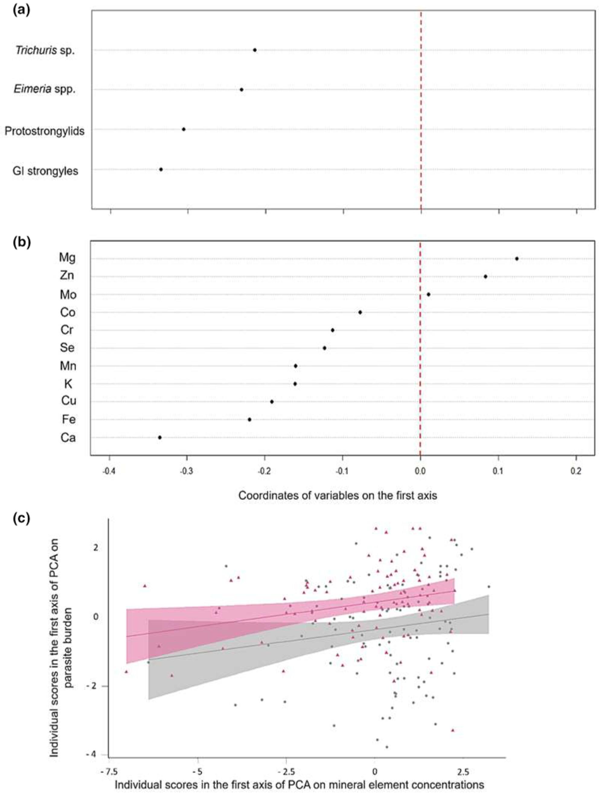 Essential mineral elements in roe deer: Associations with parasites and immune phenotypes in two contrasting populations
