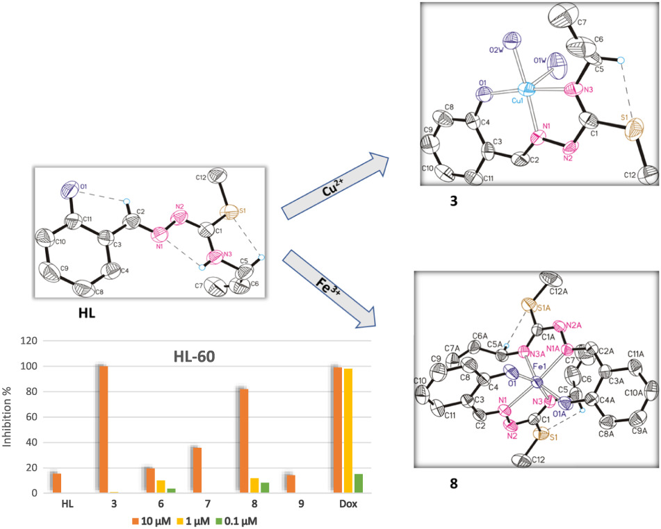 Synthesis, characterization, crystal structure of novel Cu (II), Co (III), Fe (III) and Cr (III) complexes with 2-hydroxybenzaldehyde-4-allyl-S-methylisothiosemicarbazone: Antimicrobial, antioxidant and in vitro antiproliferative activity