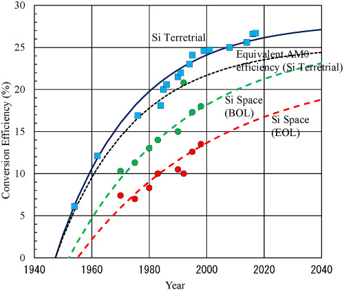 Analysis for nonradiative recombination loss and radiation degradation of Si space solar cells