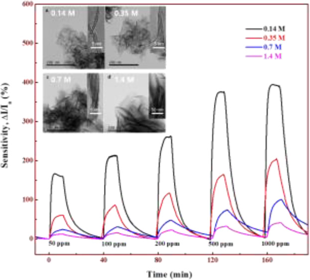 Effects of Precursor Concentration on Dimensional Size, Defect State, and Gas Sensing Performance of MoS2 Sheets Synthesized by Hydrothermal Method