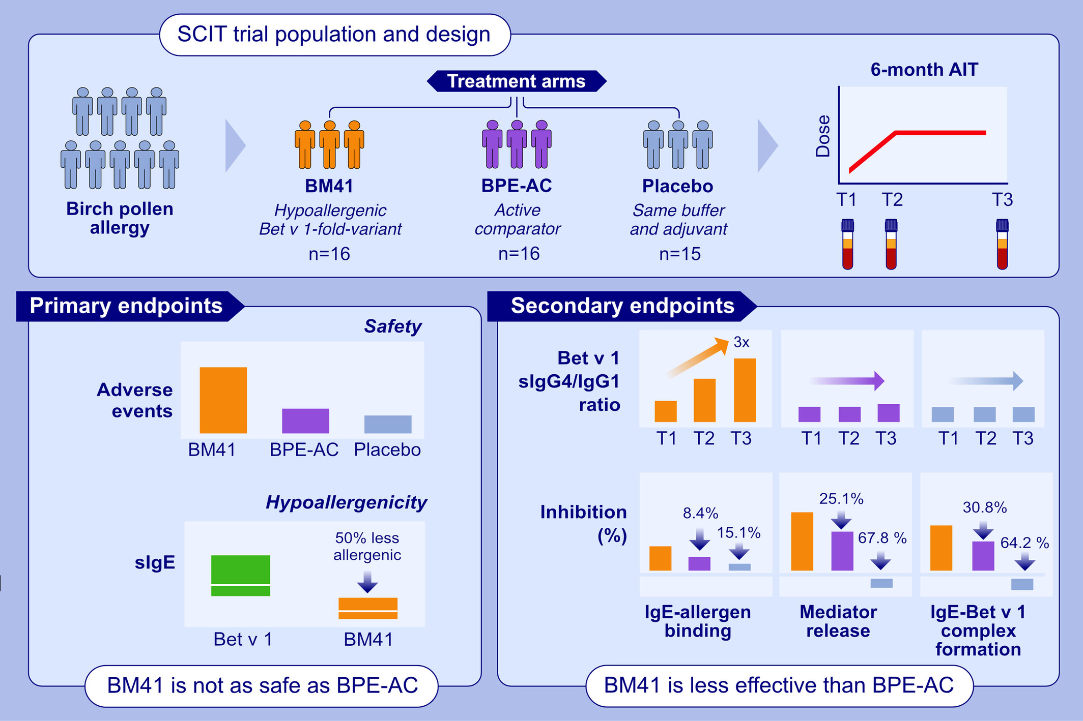Subcutaneous Allergen Immunotherapy With Hypoallergenic Bet v 1 Compared to Conventional Extract: Poorer Blocking Antibody Capacity Dominated by IgG1 Instead of IgG4