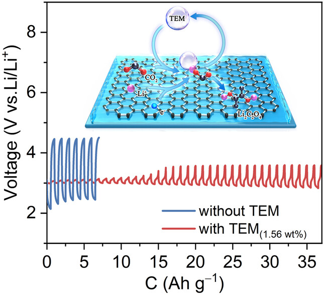 Reversible Carbon Dioxide/Lithium Oxalate Regulation toward Advanced Aprotic Lithium Carbon Dioxide Battery