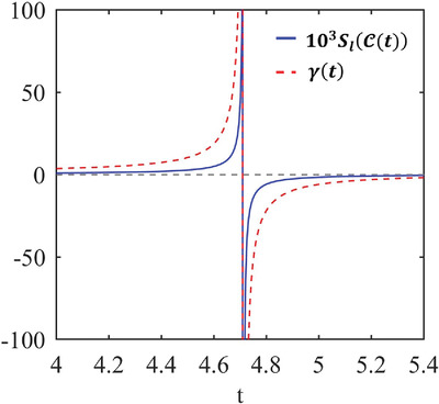 Detecting Non-Markovianity via Linear Entropy of Choi State