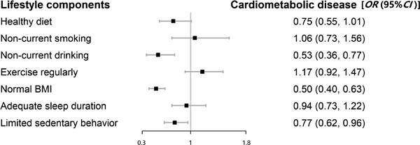 Healthy lifestyles in relation to cardiometabolic diseases among schoolteachers: A cross-sectional study