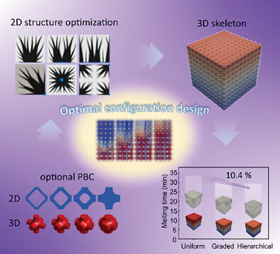 Tailorable Thermal Conduction and Thermal Energy Storage Behaviors in 3D Printed Hierarchical Cellular Structure-Based Phase Change Materials