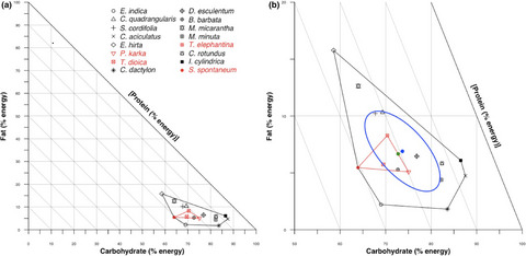Feeding preferences and nutritional niche of wild water buffalo (Bubalus arnee) in Koshi Tappu Wildlife Reserve, Nepal