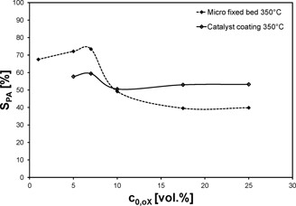Reaction Engineering Investigations of the Partial Oxidation of o-Xylene in the Explosion Regime – Microfixed Bed versus Catalyst Coating