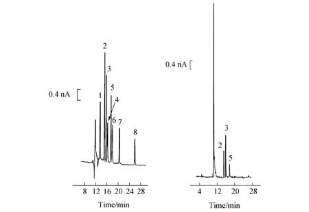 Simultaneous Determination of Phenolic Additives in Cosmetics by Micellar Electrokinetic Capillary Chromatography with Electrochemical Detection
