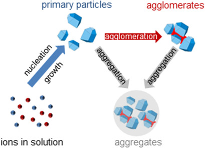 Modeling of Mixing-Precipitation Processes: Agglomeration