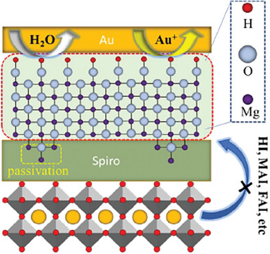 An Impressive Open-Circuit Voltage of 1.223 V and High Humidity Stability of Perovskite Solar Cells with MgO Buffer Layer Deposited by Low-Temperature Atomic Layer Deposition