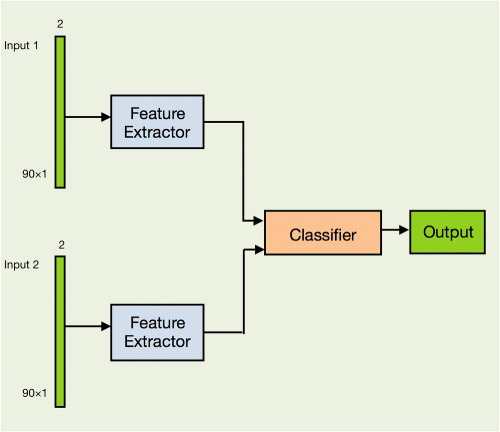 CSI-based authentication: Extracting stable features using deep neural networks