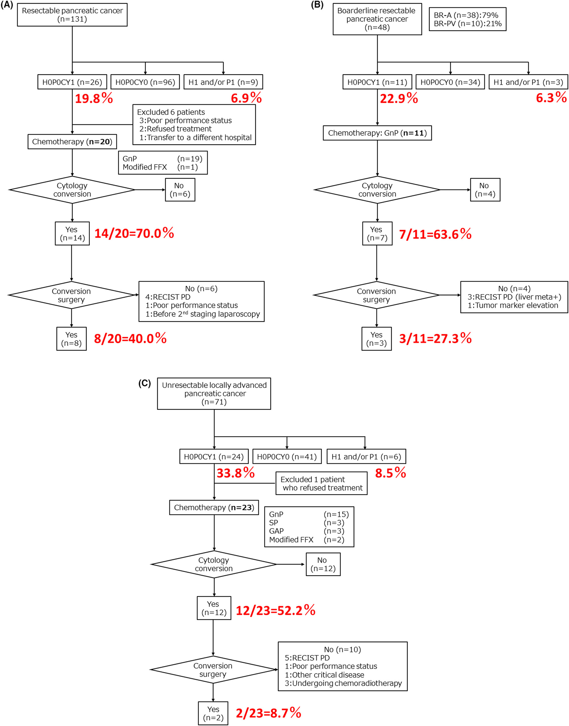 Evaluating staging laparoscopy indications for pancreatic cancer based on resectability classification and treatment strategies for patients with positive peritoneal washing cytology