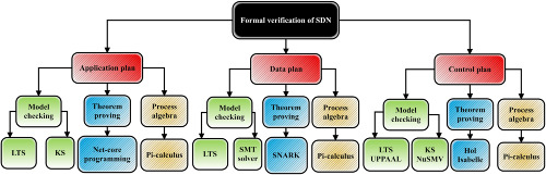 A systematic literature review on formal verification of software-defined networks