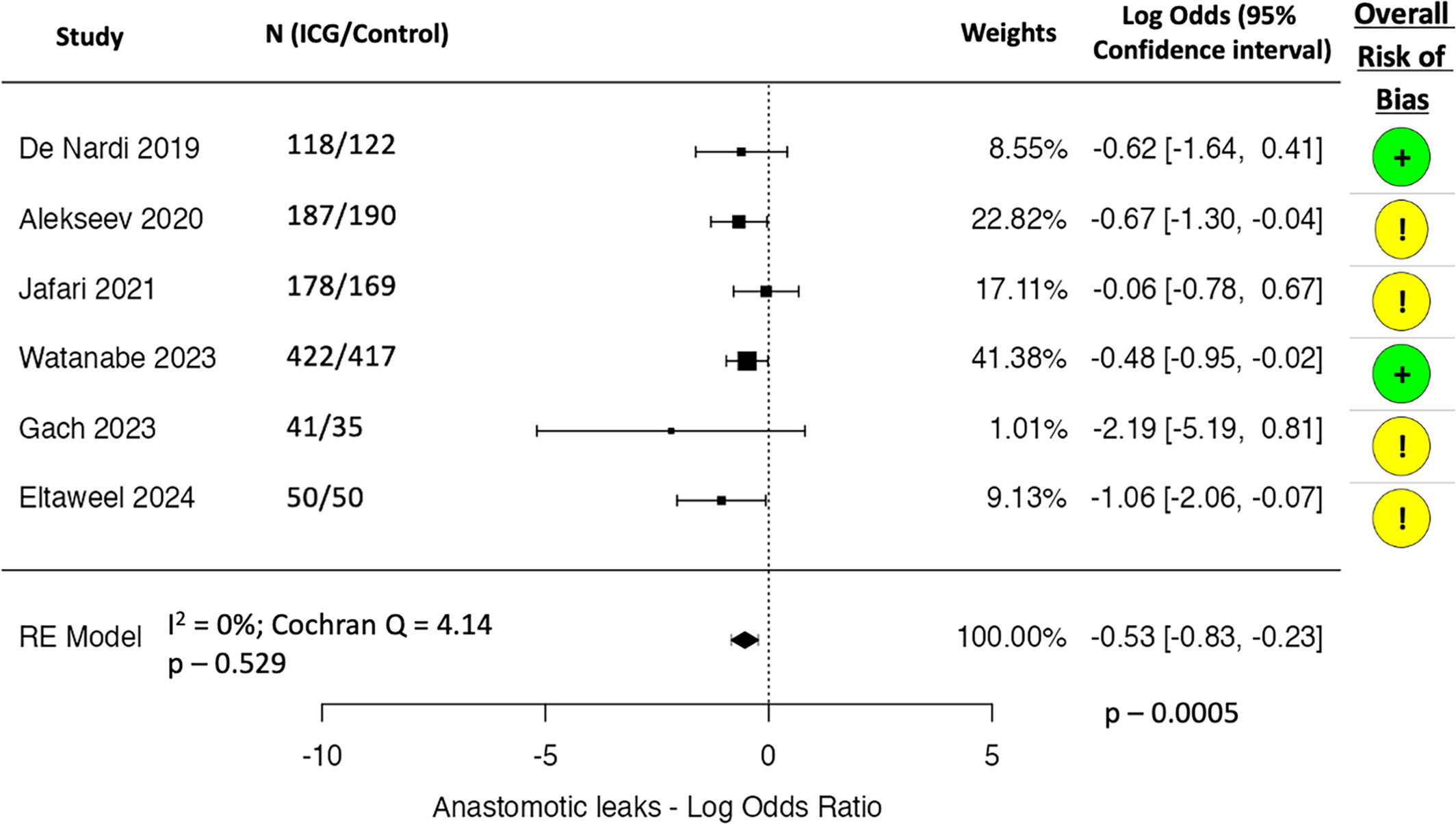 Fluorescence imaging in reducing anastomotic leak after left-sided colorectal resections: a systematic review and updated meta-analysis