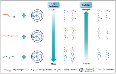 Stabilization Effect of Potato Starch on Characteristic Flavor Compounds in Onion Sauce