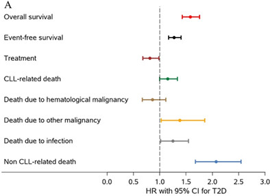 Impact of type 2 diabetes on mortality, cause of death, and treatment in chronic lymphocytic leukemia