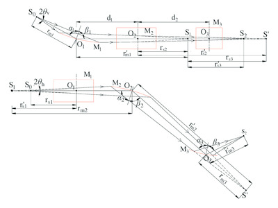 Third-order aberration of soft X-ray optical systems with orthogonal and coplanar arrangement of the main planes of elements