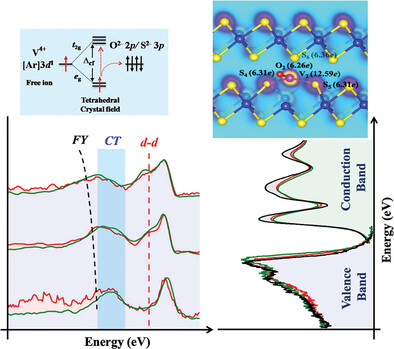 Bandgap Shrinkage and Charge Transfer in 2D Layered SnS2 Doped with V for Photocatalytic Efficiency Improvement