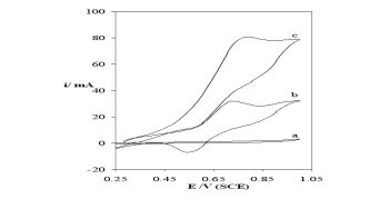 Electrochemical Characteristics of a Copper Hexacyanoferrate (CuHCNF) Modified Composite Carbon Electrode and Its Application toward Sulfite Oxidation
