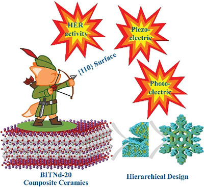 {110} Surface-Exposed Bi3.15Nd0.85Ti3O12 Ferroelectric Nanosheet Arrays on Porous Ceramics as Efficient and Recyclable Piezo-Photocatalysts