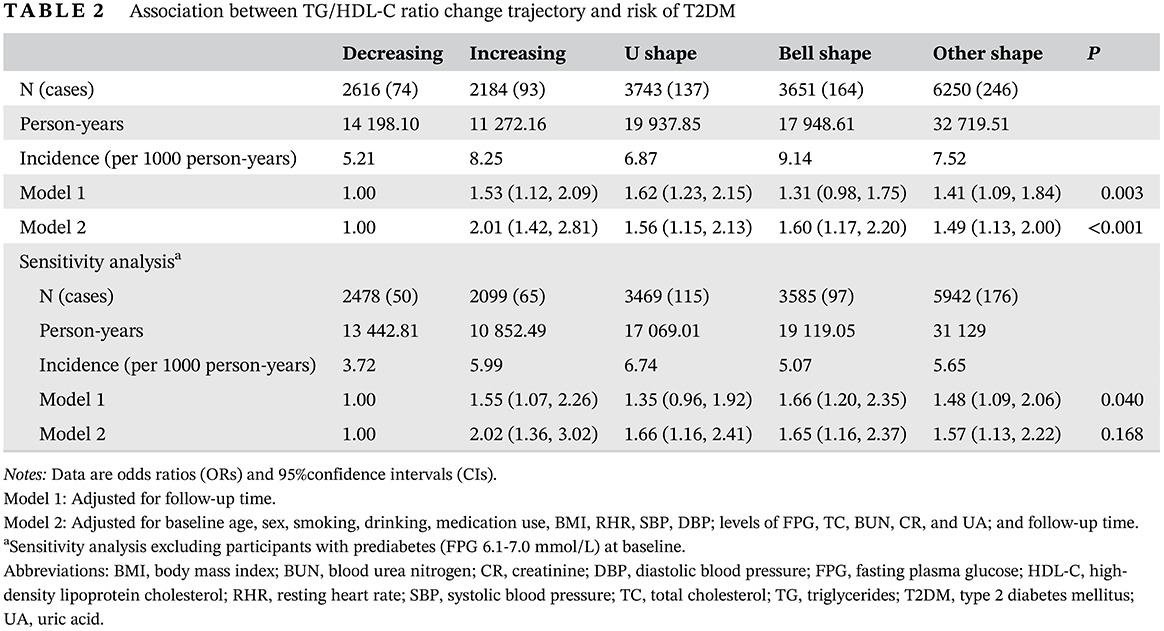Association of TG/HDLC ratio trajectory and risk of type 2 diabetes: A retrospective cohort study in China TG/HDL-C比值变化轨迹与2型糖尿病发病风险的关系:一项中国回顾性队列研究