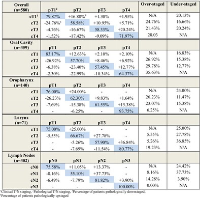 Patterns of Discordance Between Clinical and Pathologic Stage in Head and Neck Cancer