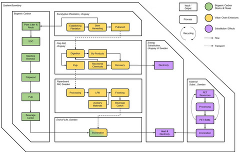 Time dynamic climate impacts of a eucalyptus pulp product: Life cycle assessment including biogenic carbon and substitution effects