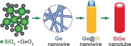 Electrolytic Formation of Crystalline Silicon/Germanium Alloy Nanotubes and Hollow Particles with Enhanced Lithium-Storage Properties