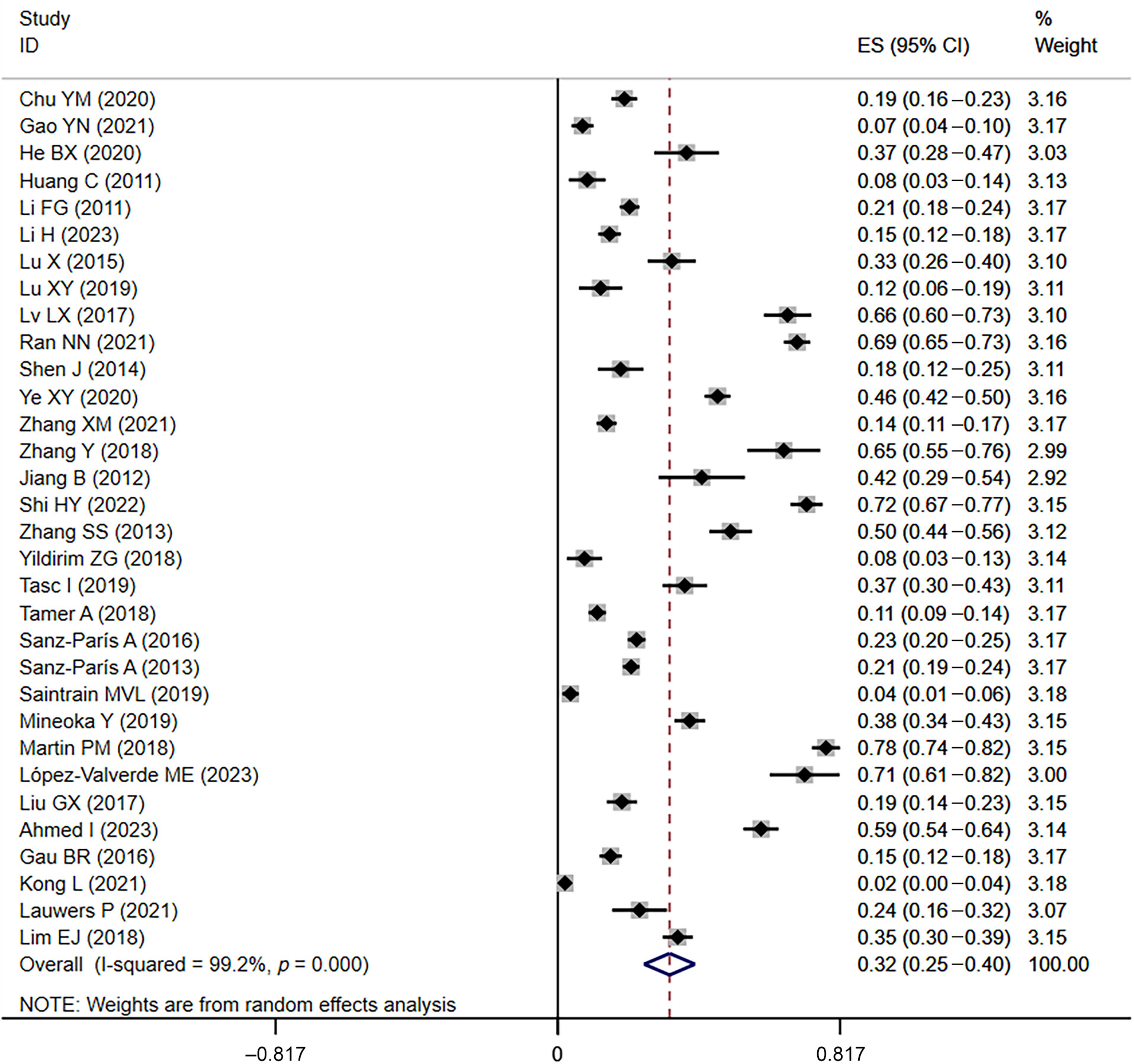 Prevalence and influencing factors of malnutrition in diabetic patients: A systematic review and meta-analysis Issue 10, 2024
