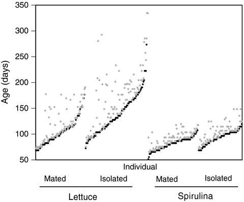 The effects of diet and mating system on reproductive (and post-reproductive) life span in a freshwater snail