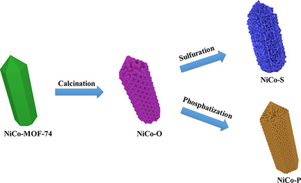 Facile Synthesis of Binary Transition Metal Sulfide Tubes Derived from NiCo-MOF-74 for High-Performance Supercapacitors