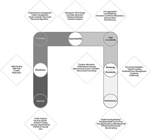 Software-defined networking (SDN): a survey Issue 18, 2016