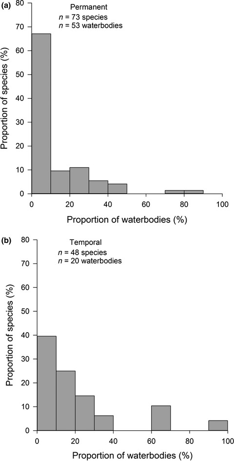 Odonate species occupancy frequency distribution and abundance–occupancy relationship patterns in temporal and permanent water bodies in a subtropical area