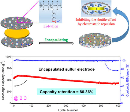 Enhanced Cyclic Stability of Sulfur Electrode by a Li-Nafion-Supported Encapsulated Configuration