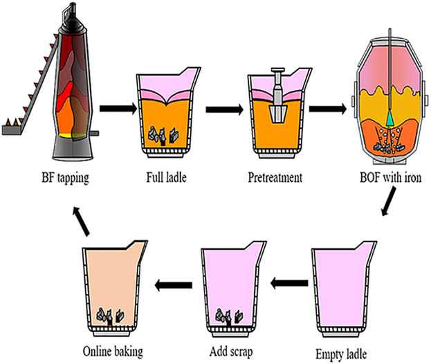 Analyses and Calculation of Steel Scrap Melting in a Multifunctional Hot Metal Ladle