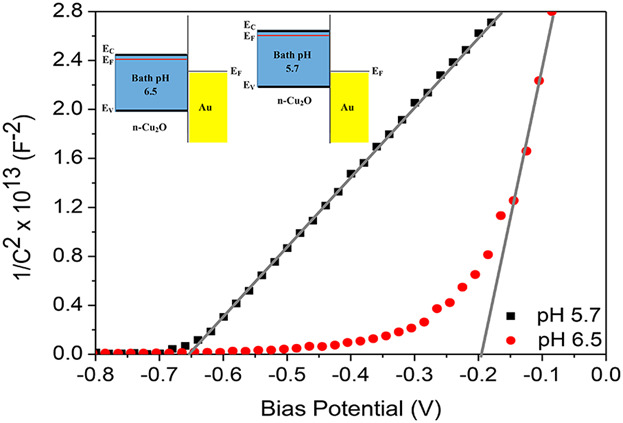 Effect of Bath pH on Interfacial Properties of Electrodeposited n-Cu2O Films