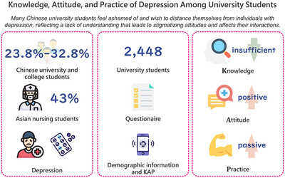Knowledge, attitude, and practice of depression among university students